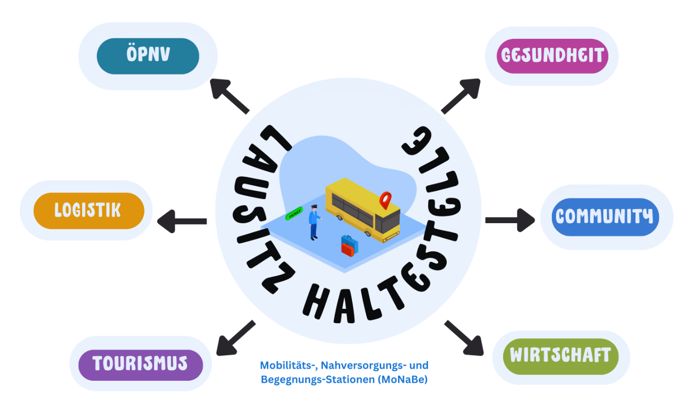 “Lausitz-Haltestelle” becomes “MoNaBe-Station” 